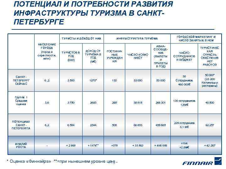 ПОТЕНЦИАЛ И ПОТРЕБНОСТИ РАЗВИТИЯ ИНФРАСТРУКТУРЫ ТУРИЗМА В САНКТПЕТЕРБУРГЕ ТУРИСТЫ И ДОХОД ОТ НИХ НАСЕЛЕНИЕ