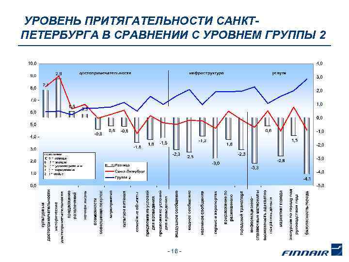 УРОВЕНЬ ПРИТЯГАТЕЛЬНОСТИ САНКТПЕТЕРБУРГА В СРАВНЕНИИ С УРОВНЕМ ГРУППЫ 2 - 16 - 