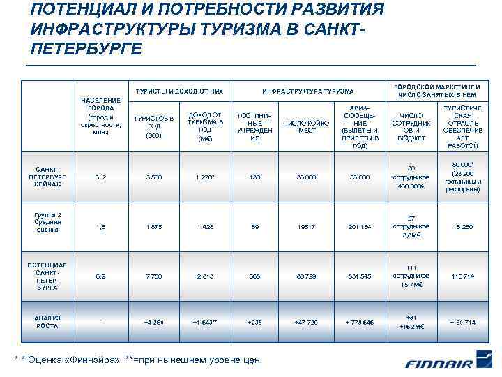 ПОТЕНЦИАЛ И ПОТРЕБНОСТИ РАЗВИТИЯ ИНФРАСТРУКТУРЫ ТУРИЗМА В САНКТПЕТЕРБУРГЕ ТУРИСТЫ И ДОХОД ОТ НИХ НАСЕЛЕНИЕ
