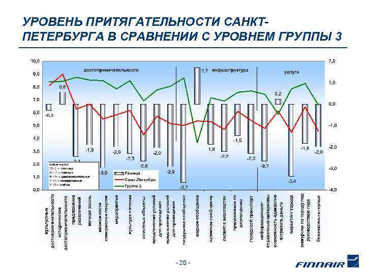 УРОВЕНЬ ПРИТЯГАТЕЛЬНОСТИ САНКТПЕТЕРБУРГА В СРАВНЕНИИ С УРОВНЕМ ГРУППЫ 3 - 20 - 