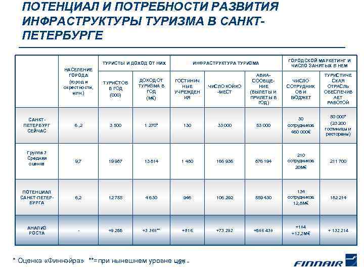 ПОТЕНЦИАЛ И ПОТРЕБНОСТИ РАЗВИТИЯ ИНФРАСТРУКТУРЫ ТУРИЗМА В САНКТПЕТЕРБУРГЕ ТУРИСТЫ И ДОХОД ОТ НИХ НАСЕЛЕНИЕ