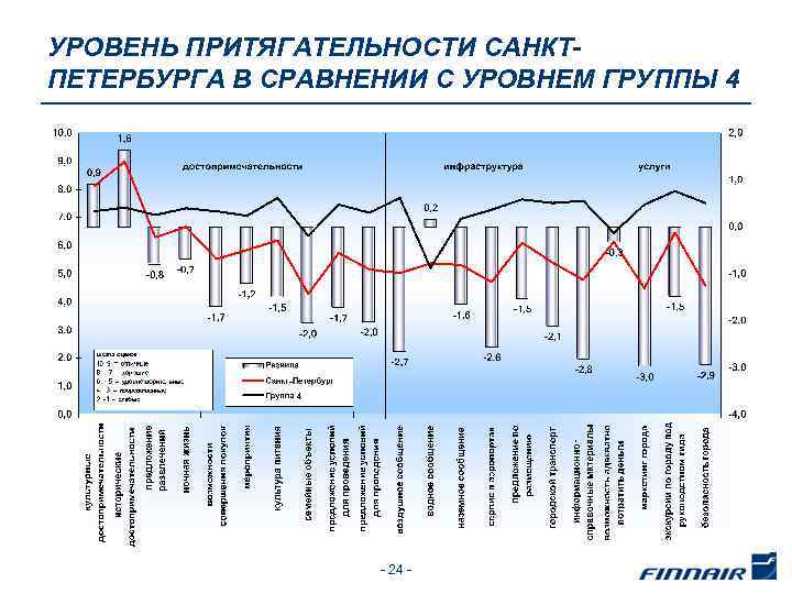 УРОВЕНЬ ПРИТЯГАТЕЛЬНОСТИ САНКТПЕТЕРБУРГА В СРАВНЕНИИ С УРОВНЕМ ГРУППЫ 4 - 24 - 