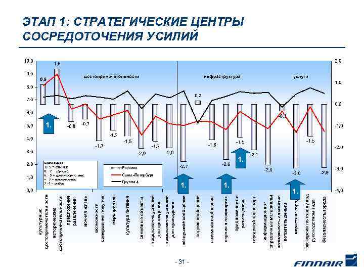 ЭТАП 1: СТРАТЕГИЧЕСКИЕ ЦЕНТРЫ СОСРЕДОТОЧЕНИЯ УСИЛИЙ 1. 1. - 31 - 1. 