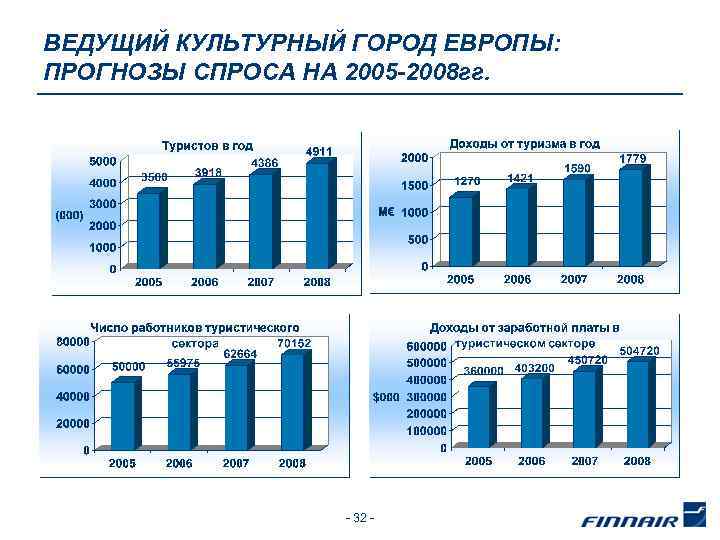 ВЕДУЩИЙ КУЛЬТУРНЫЙ ГОРОД ЕВРОПЫ: ПРОГНОЗЫ СПРОСА НА 2005 -2008 гг. - 32 - 