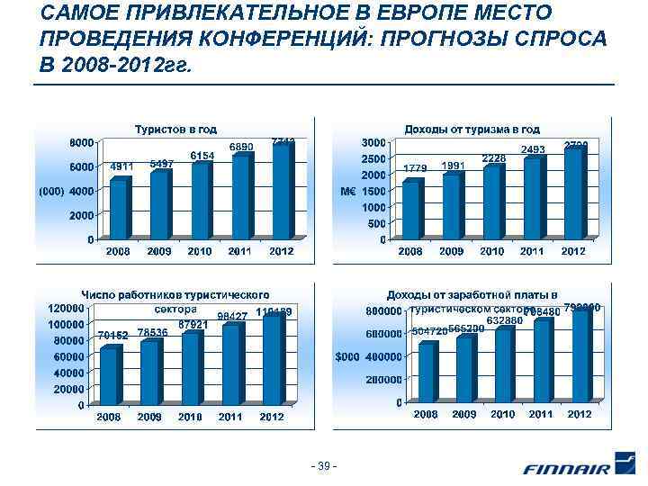 САМОЕ ПРИВЛЕКАТЕЛЬНОЕ В ЕВРОПЕ МЕСТО ПРОВЕДЕНИЯ КОНФЕРЕНЦИЙ: ПРОГНОЗЫ СПРОСА В 2008 -2012 гг. -