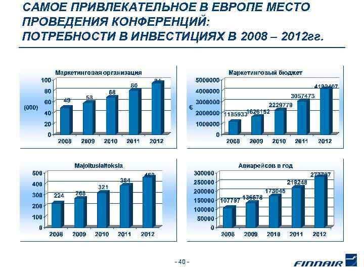 САМОЕ ПРИВЛЕКАТЕЛЬНОЕ В ЕВРОПЕ МЕСТО ПРОВЕДЕНИЯ КОНФЕРЕНЦИЙ: ПОТРЕБНОСТИ В ИНВЕСТИЦИЯХ В 2008 – 2012