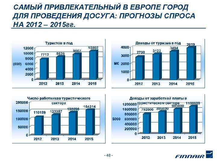 САМЫЙ ПРИВЛЕКАТЕЛЬНЫЙ В ЕВРОПЕ ГОРОД ДЛЯ ПРОВЕДЕНИЯ ДОСУГА: ПРОГНОЗЫ СПРОСА НА 2012 – 2015