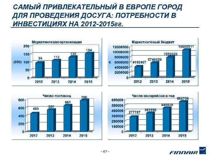 САМЫЙ ПРИВЛЕКАТЕЛЬНЫЙ В ЕВРОПЕ ГОРОД ДЛЯ ПРОВЕДЕНИЯ ДОСУГА: ПОТРЕБНОСТИ В ИНВЕСТИЦИЯХ НА 2012 -2015