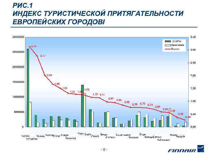 РИС. 1 ИНДЕКС ТУРИСТИЧЕСКОЙ ПРИТЯГАТЕЛЬНОСТИ ЕВРОПЕЙСКИХ ГОРОДОВI -6 - 