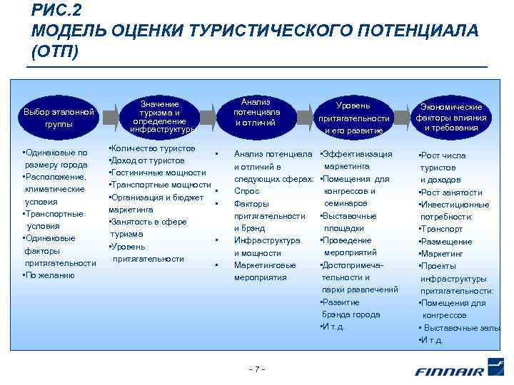 РИС. 2 МОДЕЛЬ ОЦЕНКИ ТУРИСТИЧЕСКОГО ПОТЕНЦИАЛА (ОТП) Выбор эталонной группы • Одинаковые по размеру