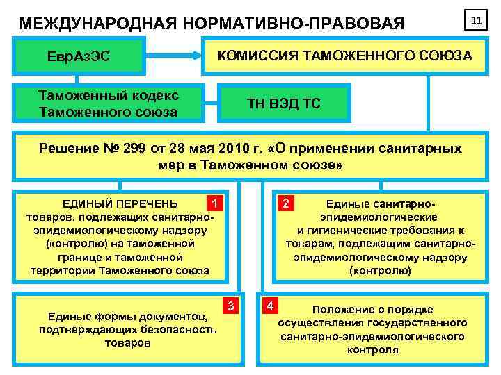 МЕЖДУНАРОДНАЯ НОРМАТИВНО-ПРАВОВАЯ БАЗА Евр. Аз. ЭС 11 КОМИССИЯ ТАМОЖЕННОГО СОЮЗА Таможенный кодекс Таможенного союза