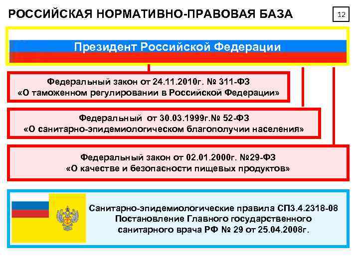 РОССИЙСКАЯ НОРМАТИВНО-ПРАВОВАЯ БАЗА 12 Президент Российской Федерации Федеральный закон от 24. 11. 2010 г.