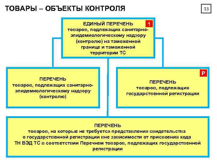 ТОВАРЫ – ОБЪЕКТЫ КОНТРОЛЯ 13 ЕДИНЫЙ ПЕРЕЧЕНЬ 1 товаров, подлежащих санитарноэпидемиологическому надзору (контролю) на