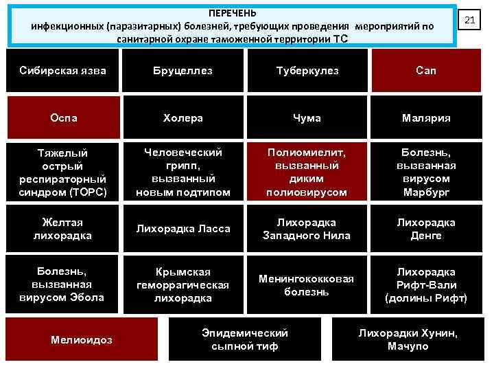 ПЕРЕЧЕНЬ инфекционных (паразитарных) болезней, требующих проведения мероприятий по санитарной охране таможенной территории ТС 21