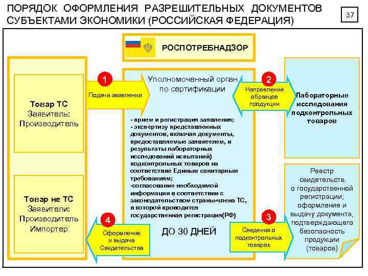 Документы для 80 лет