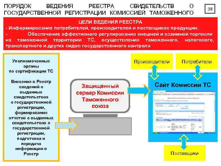 ПОРЯДОК ВЕДЕНИЯ РЕЕСТРА СВИДЕТЕЛЬСТВ О ГОСУДАРСТВЕННОЙ РЕГИСТРАЦИИ КОМИССИЕЙ ТАМОЖЕННОГО СОЮЗА ЦЕЛИ ВЕДЕНИЯ РЕЕСТРА 38