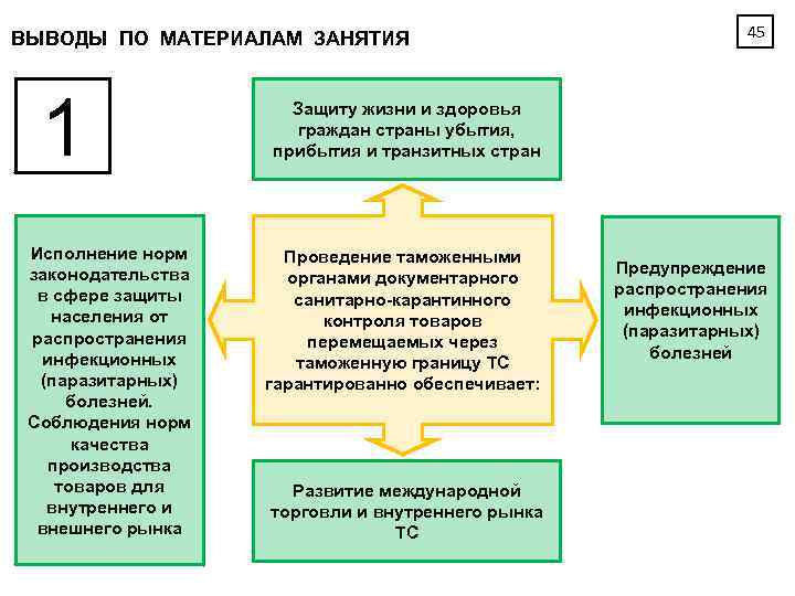 ВЫВОДЫ ПО МАТЕРИАЛАМ ЗАНЯТИЯ 1 Исполнение норм законодательства в сфере защиты населения от распространения