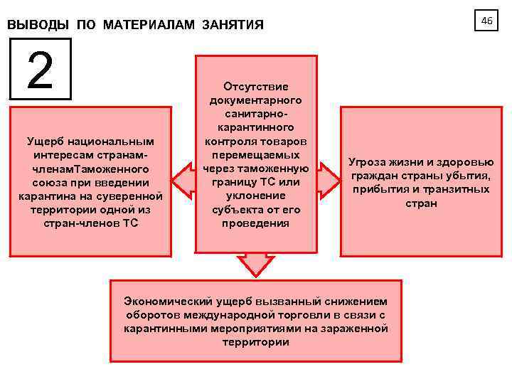 46 ВЫВОДЫ ПО МАТЕРИАЛАМ ЗАНЯТИЯ 2 Ущерб национальным интересам странамчленам. Таможенного союза при введении