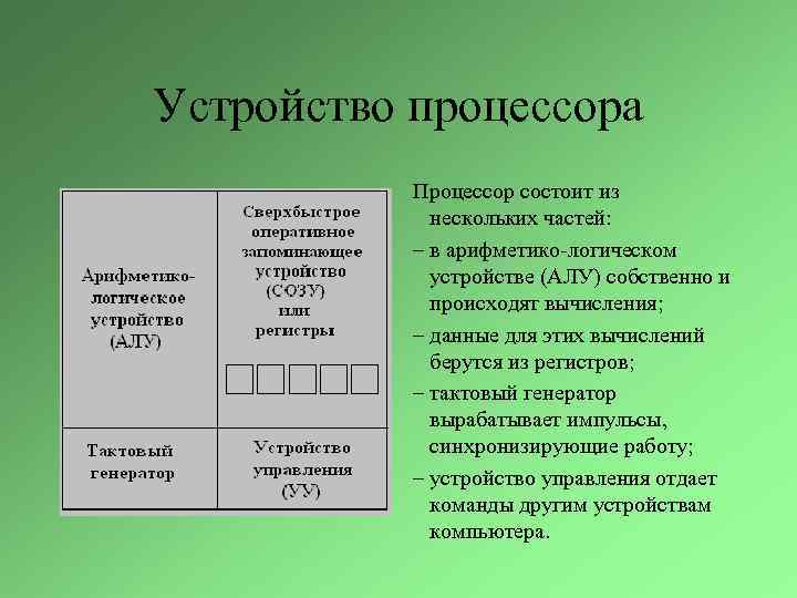 Устройство процессора Процессор состоит из нескольких частей: – в арифметико-логическом устройстве (АЛУ) собственно и