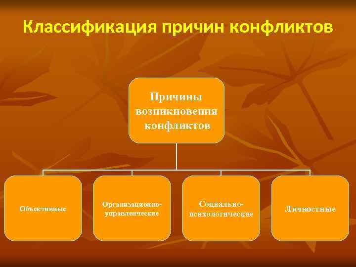 Классификация причин конфликтов Причины возникновения конфликтов Объективные Организационноуправленческие Социальнопсихологические Личностные 
