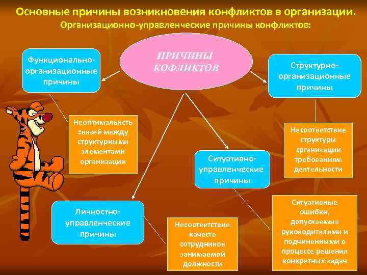Основные причины возникновения конфликтов в организации. Организационно-управленческие причины конфликтов: Функциональноорганизационные причины Неоптимальнсть связей между