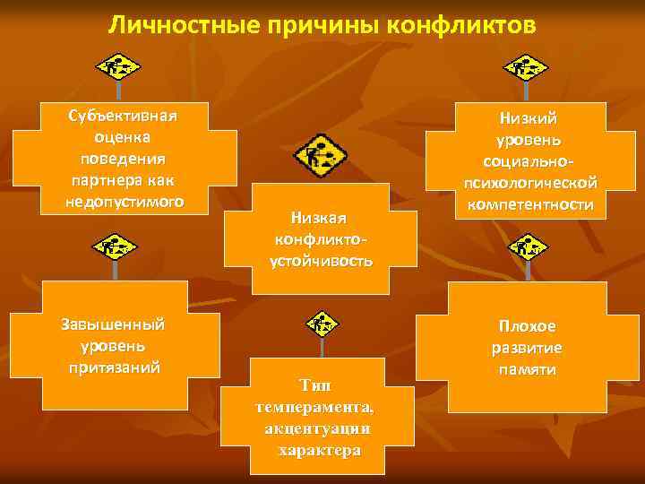 Личностные причины конфликтов Субъективная оценка поведения партнера как недопустимого Завышенный уровень притязаний Низкая конфликтоустойчивость