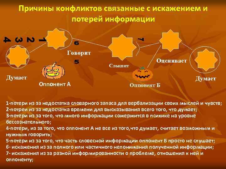 Причины конфликтов связанные с искажением и потерей информации Говорит Слышит Думает Оппонент А Оценивает