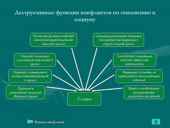 Деструктивные функции конфликтов по отношению к социуму Частые конфликты ослабляют ценностно-ориентационное единство группы «Деиндивидуализация»