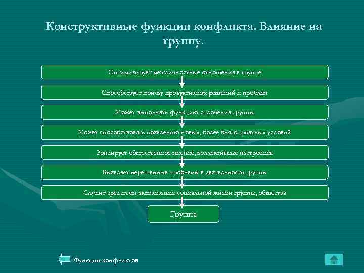 Конструктивные функции конфликта. Влияние на группу. Оптимизирует межличностные отношения в группе Способствует поиску продуктивных