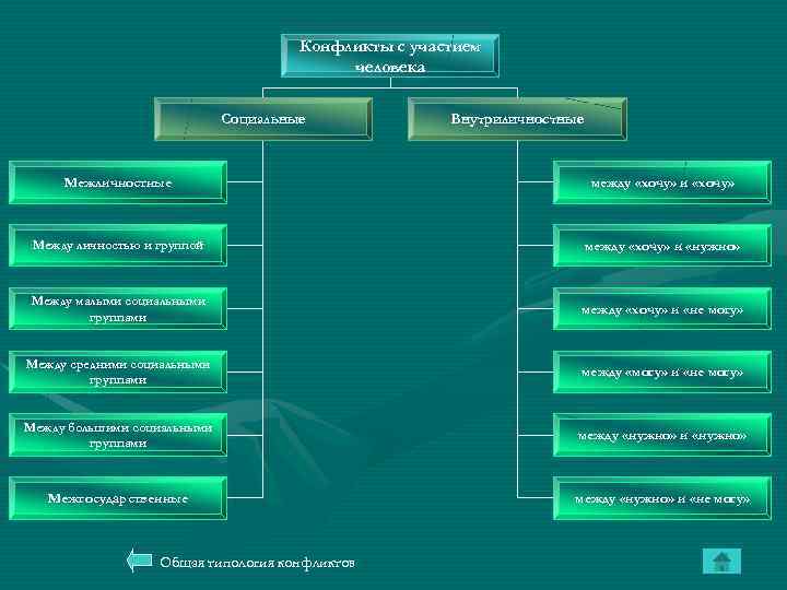 Конфликты с участием человека Социальные Внутриличностные Межличностные между «хочу» и «хочу» Между личностью и