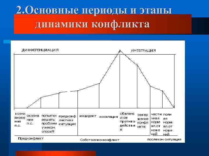 2. Основные периоды и этапы динамики конфликта 