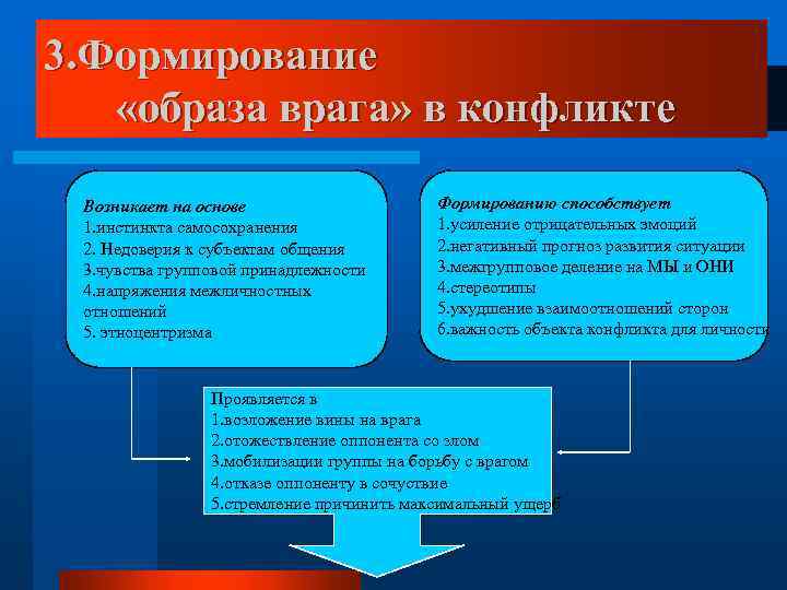 3. Формирование «образа врага» в конфликте Возникает на основе 1. инстинкта самосохранения 2. Недоверия