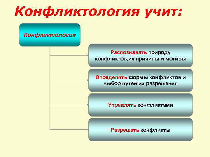 Конфликтология учит: Конфликтология Распознавать природу конфликтов, их причины и мотивы Определять формы конфликтов и