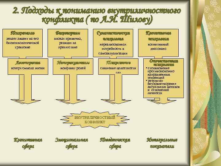 2. Подходы к пониманию внутриличностного конфликта ( по А. И. Шилову) Психоанализ Бихевиоризм делает