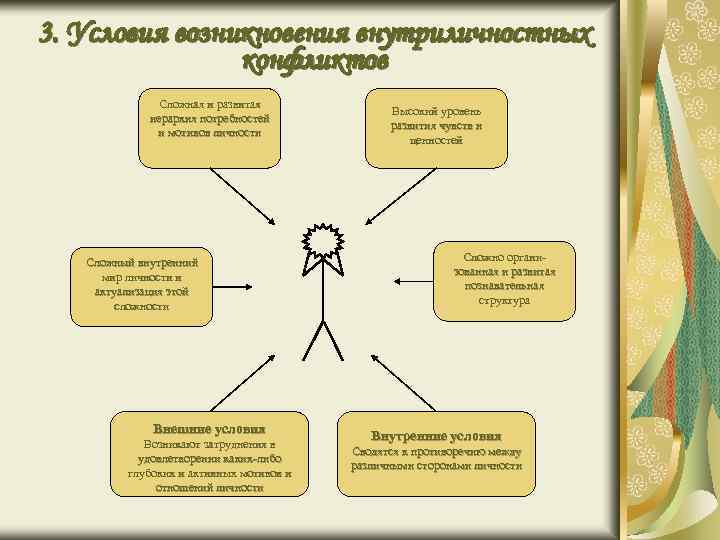 3. Условия возникновения внутриличностных конфликтов Сложная и развитая иерархия потребностей и мотивов личности Сложный