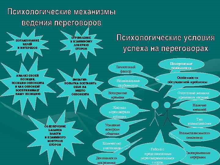 СТРЕМЛЕНИЕ К ВЗАИМНОМУ ДОВЕРИЮ СТОРОН СОГЛАСОВАНИЕ ЦЕЛЕЙ И ИНТЕРЕСОВ Личностный фактор АНАЛИЗ СВОЕЙ ПОЗИЦИИ,