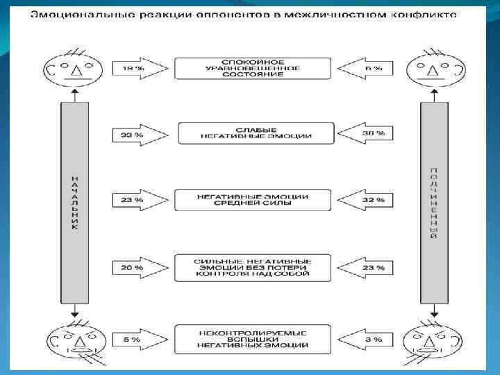 Особенности эмоционального реагирования в конфликтах презентация