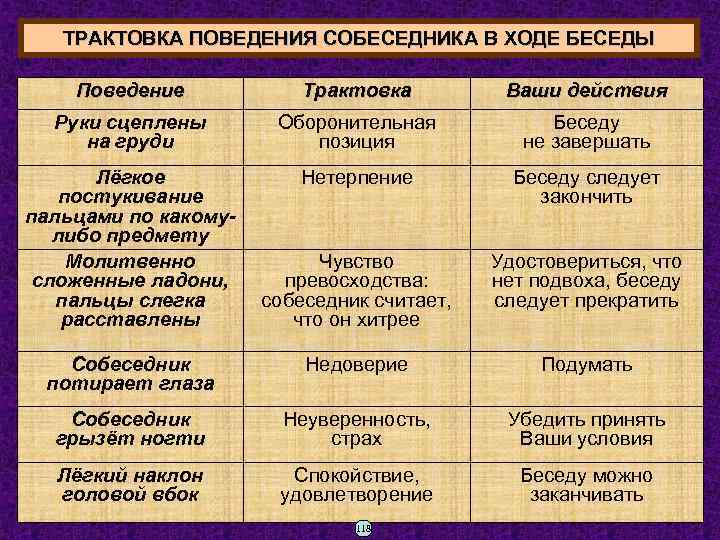 ТРАКТОВКА ПОВЕДЕНИЯ СОБЕСЕДНИКА В ХОДЕ БЕСЕДЫ Поведение Трактовка Ваши действия Руки сцеплены на груди