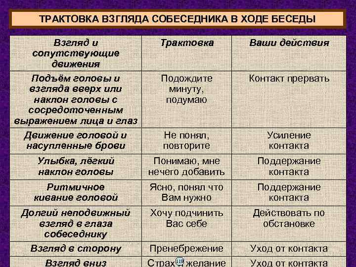 ТРАКТОВКА ВЗГЛЯДА СОБЕСЕДНИКА В ХОДЕ БЕСЕДЫ Взгляд и сопутствующие движения Подъём головы и взгляда