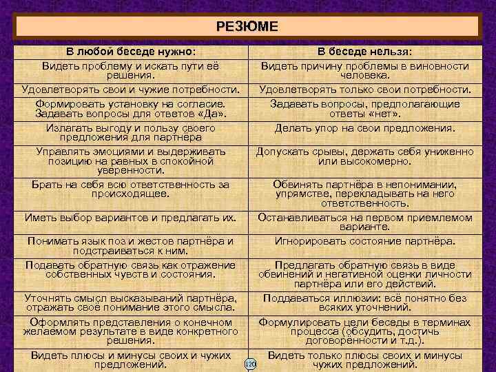 РЕЗЮМЕ В любой беседе нужно: В беседе нельзя: Видеть проблему и искать пути её