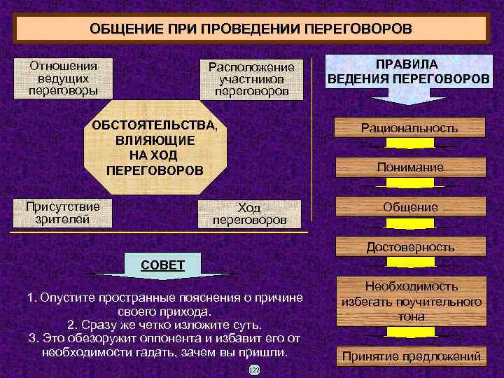 Для Мягкого Стиля Ведения Переговоров Характерно