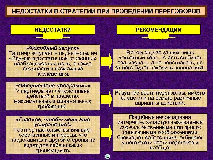 НЕДОСТАТКИ В СТРАТЕГИИ ПРОВЕДЕНИИ ПЕРЕГОВОРОВ НЕДОСТАТКИ РЕКОМЕНДАЦИИ «Холодный запуск» Партнер вступает в переговоры, не