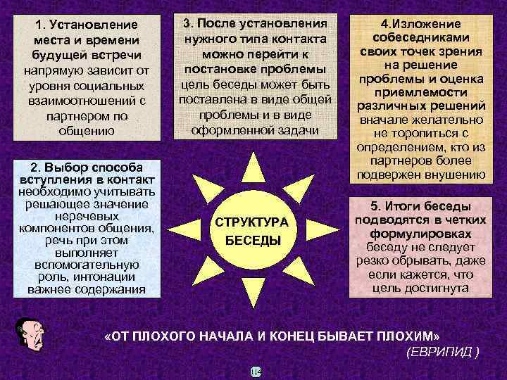 3. После установления 1. Установление нужного типа контакта места и времени можно перейти к