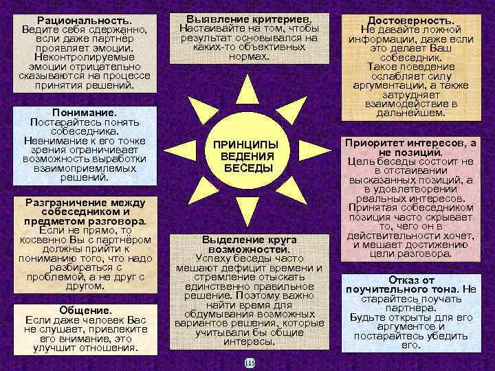 Выявление критериев. Рациональность. Настаивайте на том, чтобы Ведите себя сдержанно, результат основывался на если