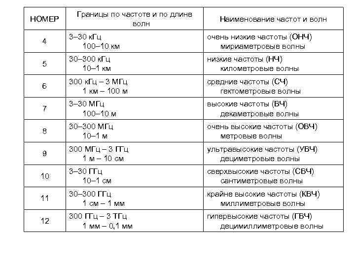 НОМЕР Границы по частоте и по длине волн Наименование частот и волн 4 3–