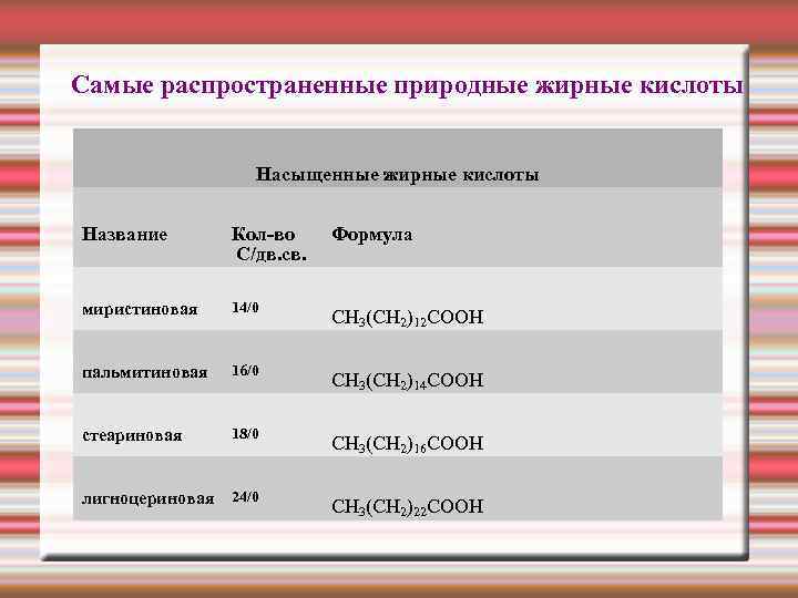 Самые распространенные природные жирные кислоты Насыщенные жирные кислоты Название Кол-во Формула С/дв. св. миристиновая