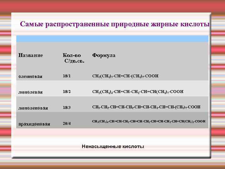 Самые распространенные природные жирные кислоты Название Кол-во Формула С/дв. св. олеиновая 18/1 СН 3(СН