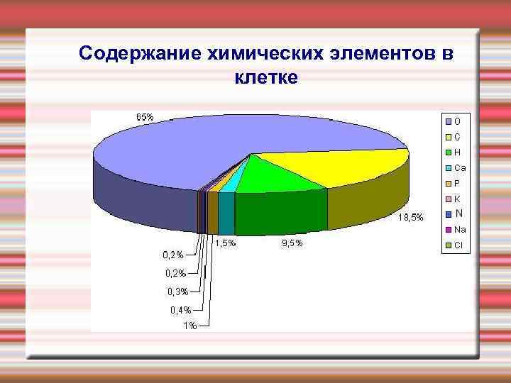 Содержание химических элементов