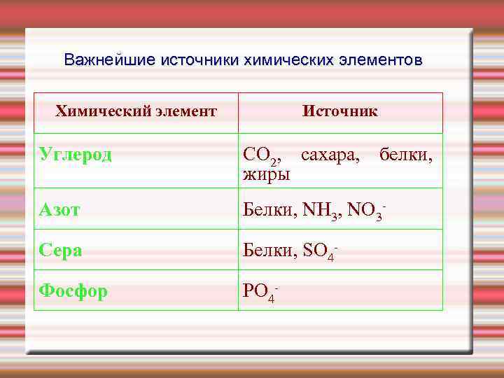 Источники элементов