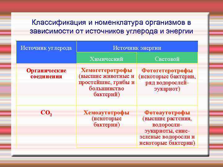 Классификация и номенклатура организмов в зависимости от источников углерода и энергии Источник углерода Источник